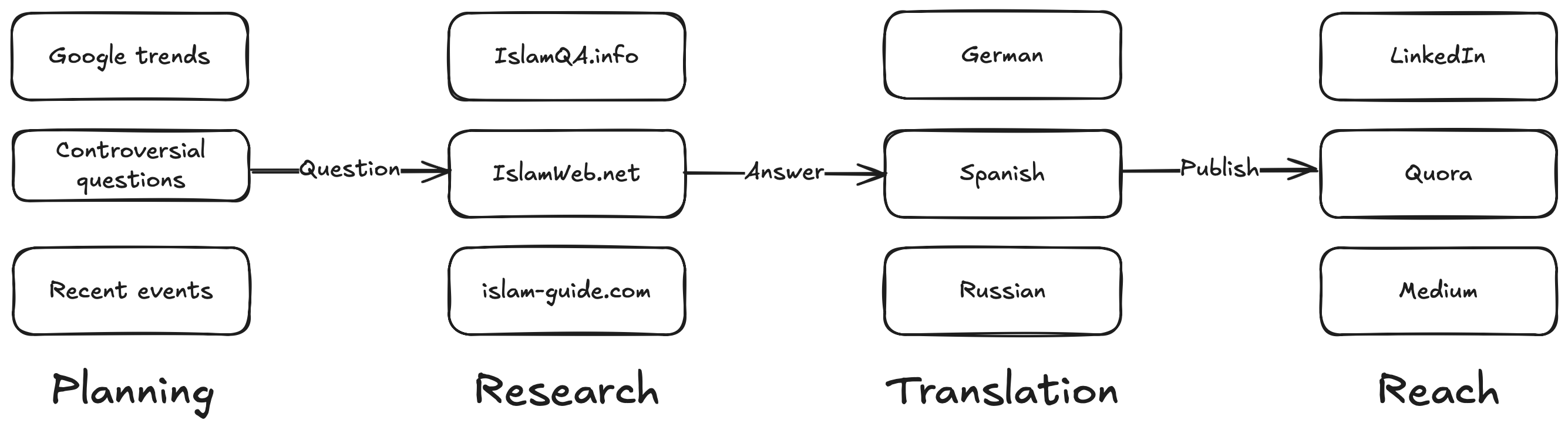 Islam Answers Process